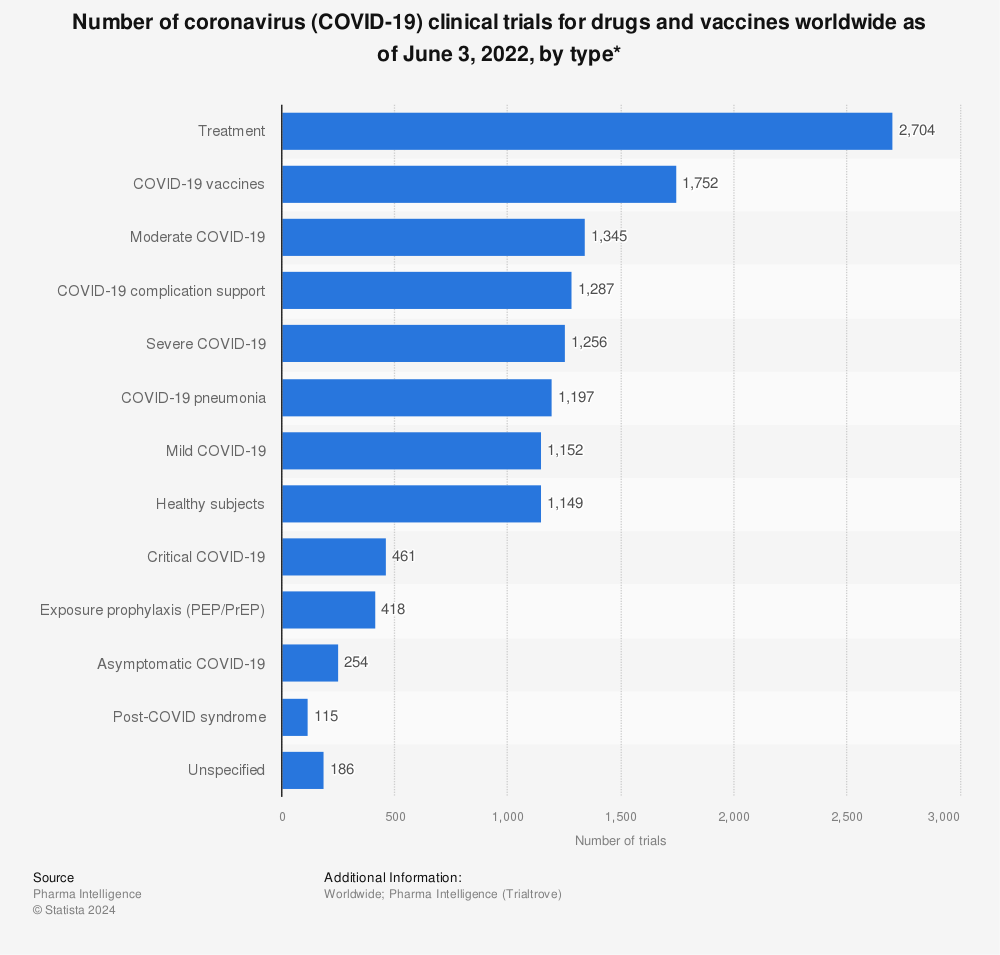 Statistic: Number of coronavirus (COVID-19) clinical trials for drugs and vaccines worldwide as of August 10, 2020, by type | Statista