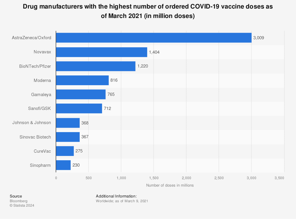 Statistic: Drug manufacturers with the highest number of ordered COVID-19 vaccine doses as of January 2021* (in million doses) | Statista